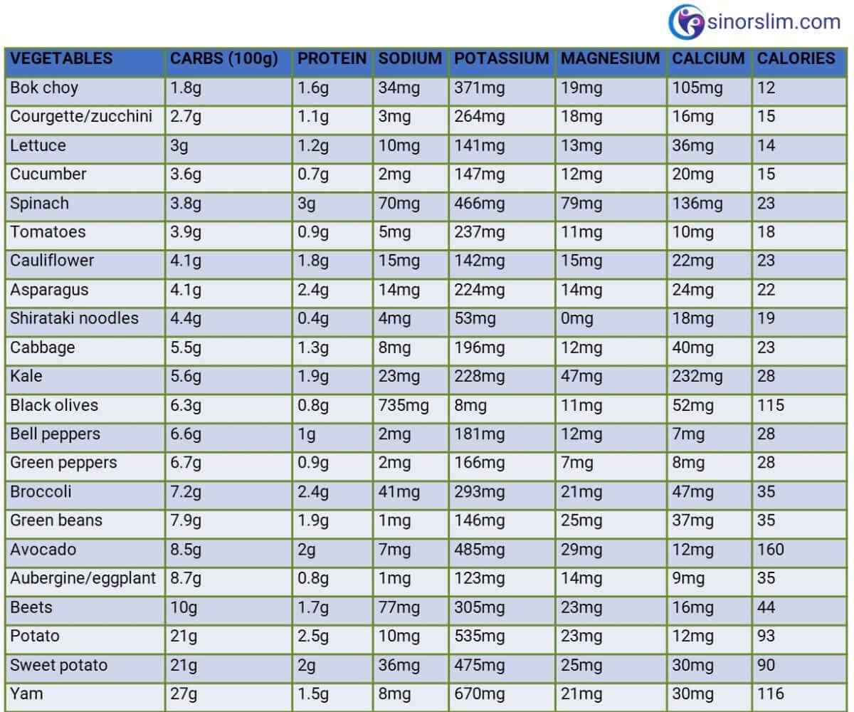 sin or slim keto vegetables table carbs, protein, sodium, potassium, magnesium, calcium, calories